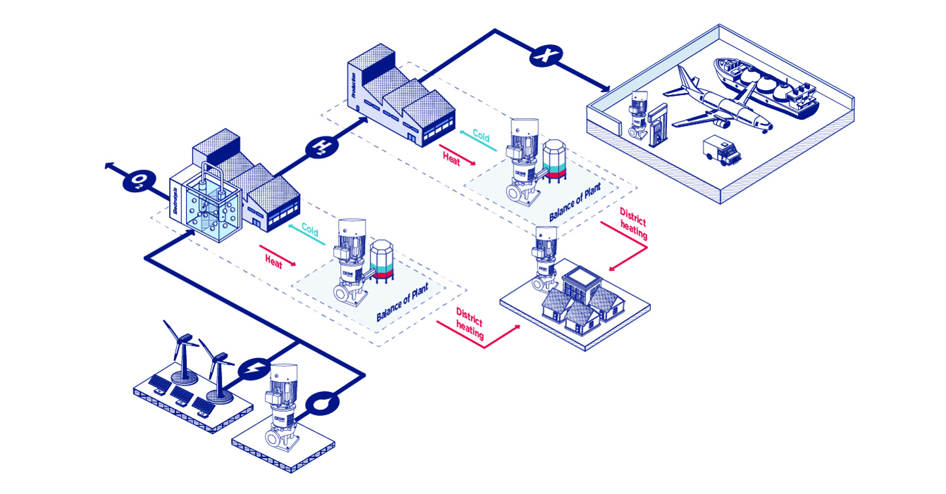 Illustration of DESMI systems for district heating and cooling in industrial applications.