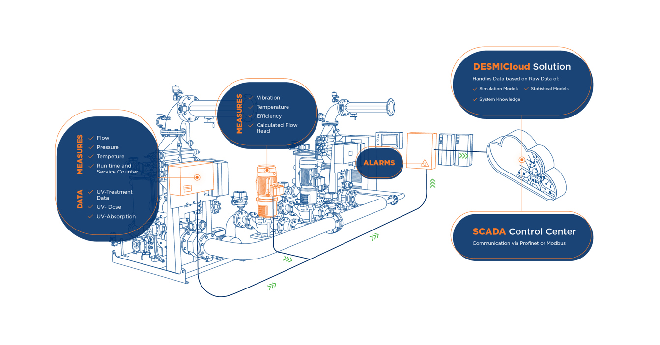DESMI system diagram showing data measures, DESMICloud solution, and SCADA control center.